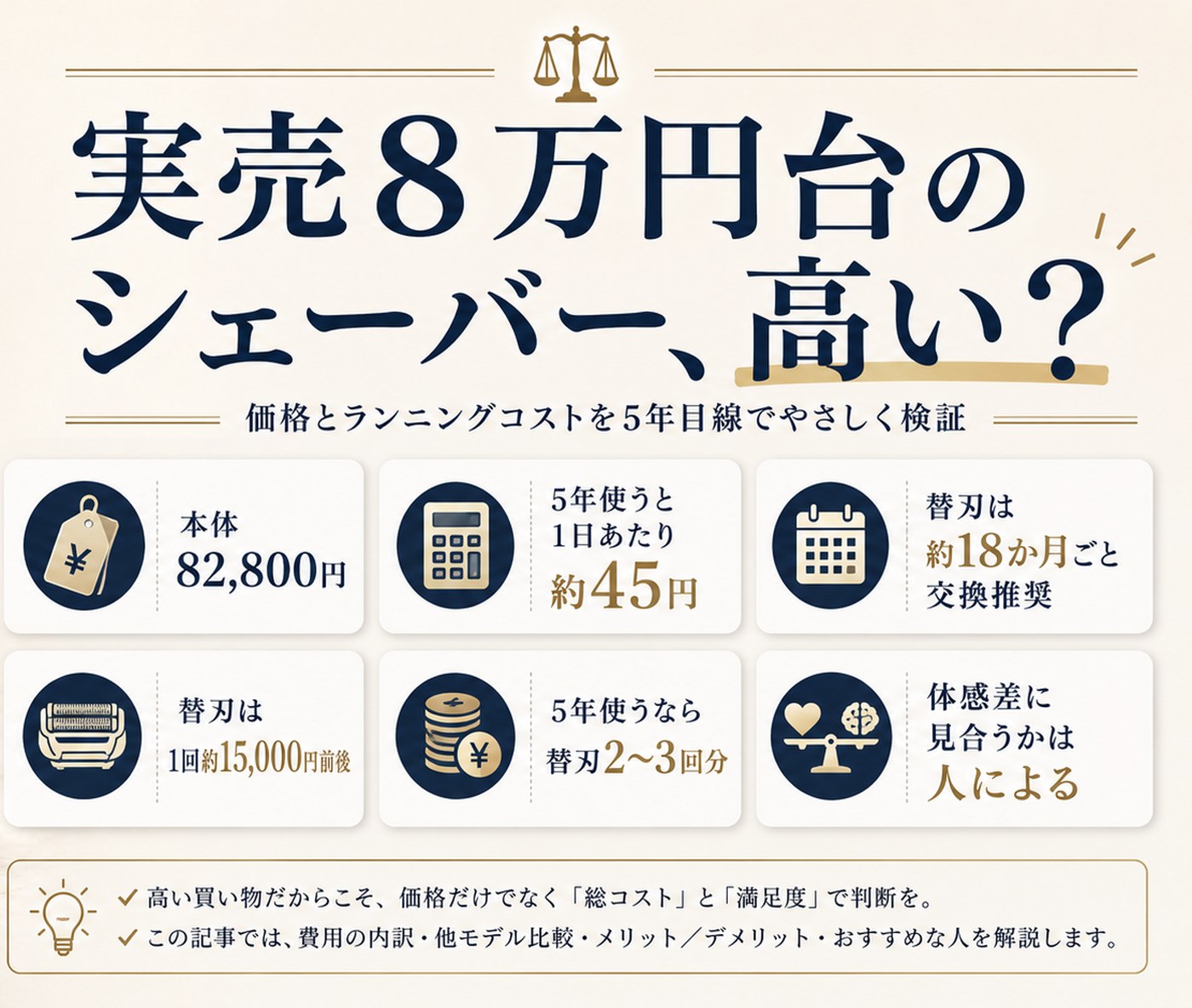 実売8万円台のシェーバーは高いか ― 本体82,800円、5年使うと1日あたり約45円、替刃は約18か月ごと・1回約15,000円前後、5年なら替刃2〜3回分、体感差に見合うかは人による
