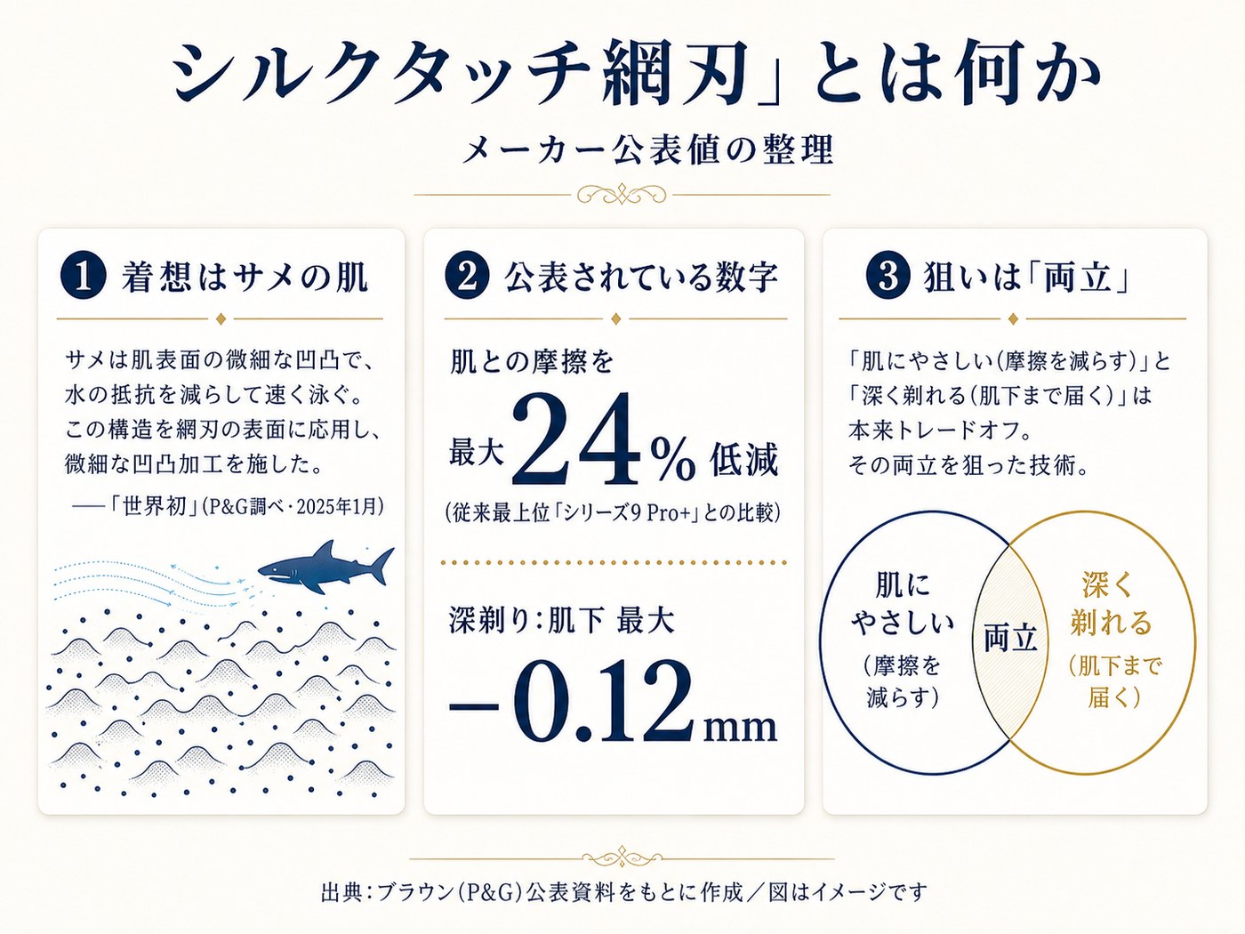 シルクタッチ網刃の解説図 ― サメの肌に着想を得た微細な凹凸加工、肌との摩擦を最大24%低減、肌下最大マイナス0.12mmの深剃り、やさしさと深剃りの両立