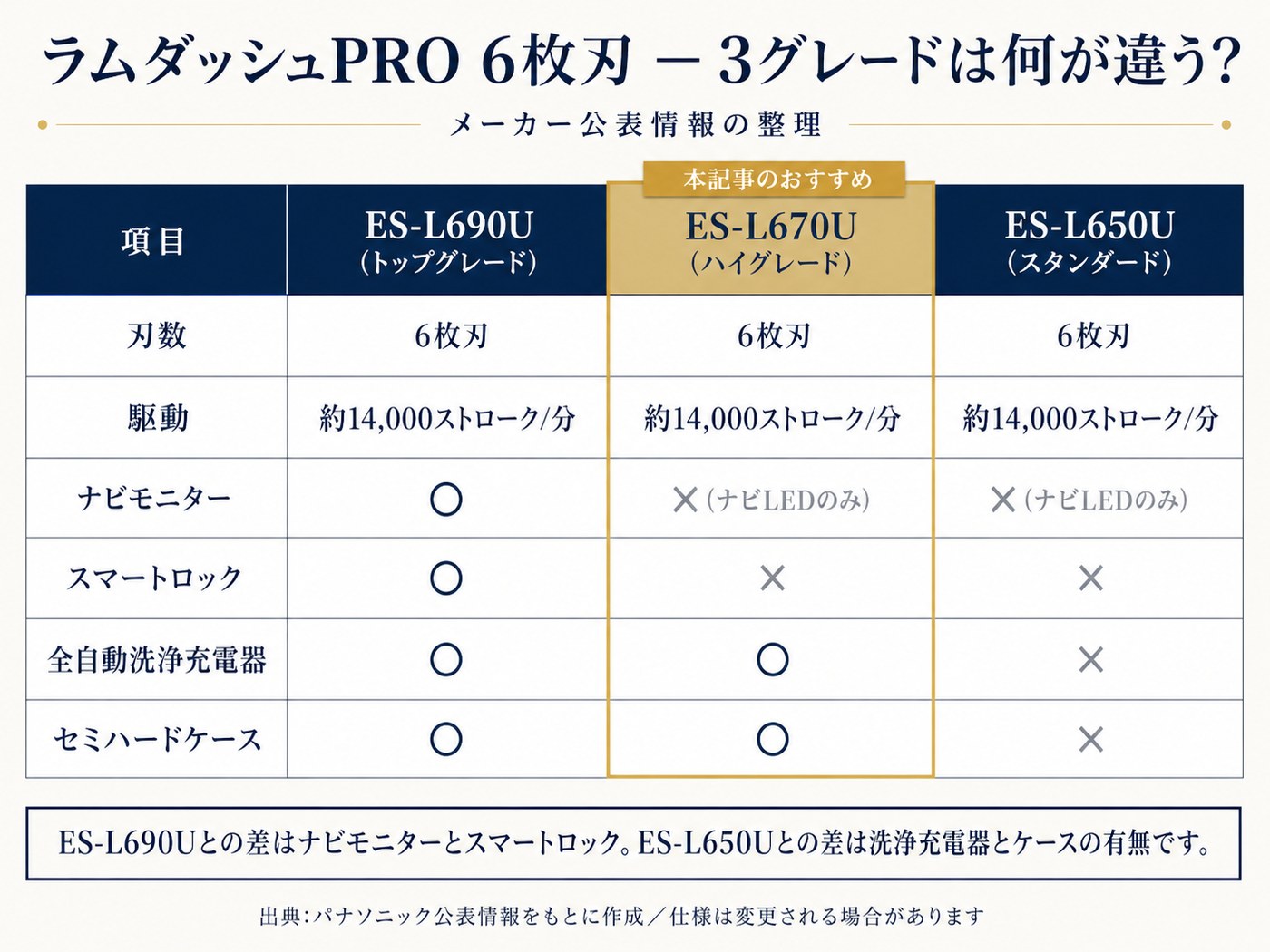 ラムダッシュPRO 6枚刃の3グレード比較 ― ES-L690U・ES-L670U・ES-L650Uの違いは、ナビモニター、スマートロック、全自動洗浄充電器、セミハードケースの有無